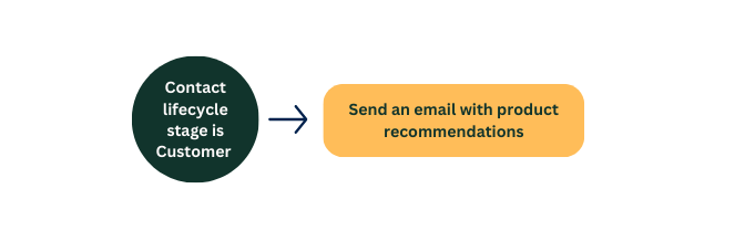 10. Cross-Sell/ Up-Sell Workflow