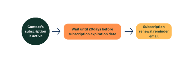 11. Customer Renewal Workflow
