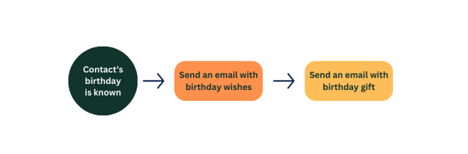 12. Birthday/Anniversary Workflow