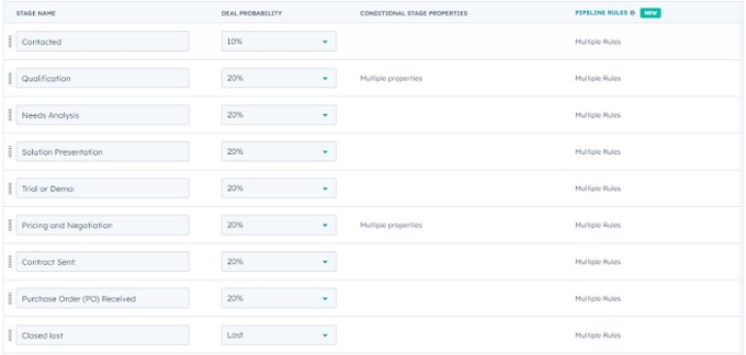 Streamline Sales Processes and Eliminate Redundancies