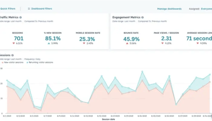 Content Strategy Insight Dashboard