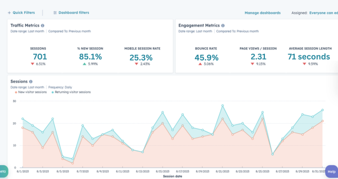 Content strategy dashboard