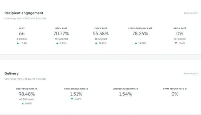 Email Campaign Analysis Dashboard in HubSpot