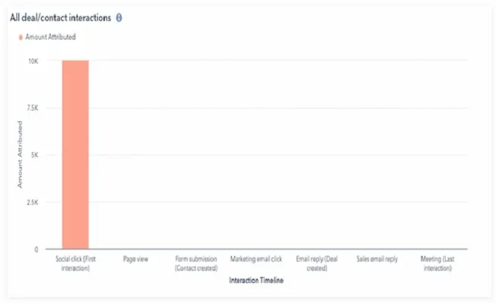 First-Touch Attribution