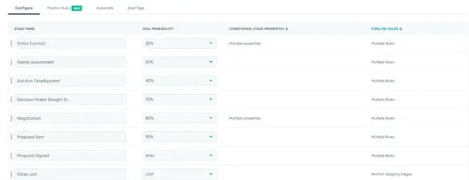 High-Touch Sales Pipeline