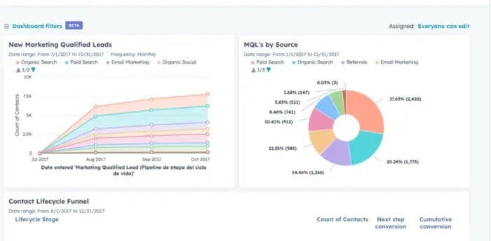 Hubspot Dashboards