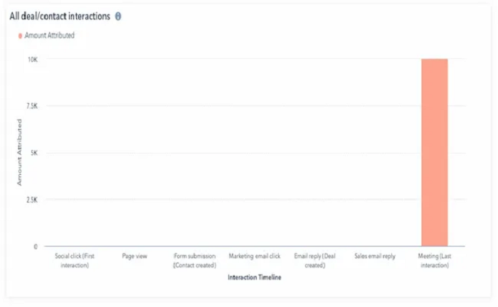 Last Touch Attribution