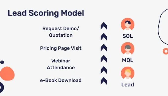 Lead Scoring Model