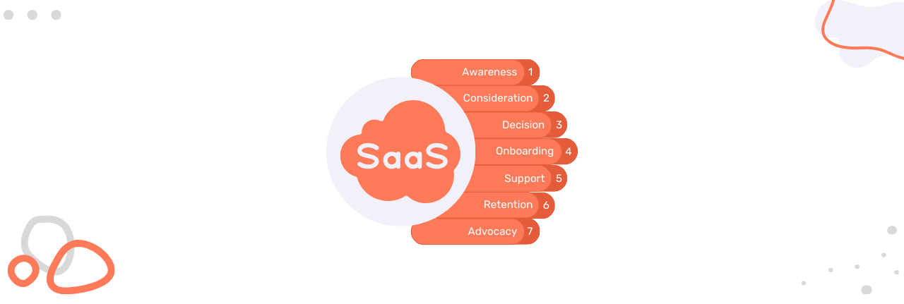 Navigating the 7 Stages of SaaS Customer Lifecycle for Growth
