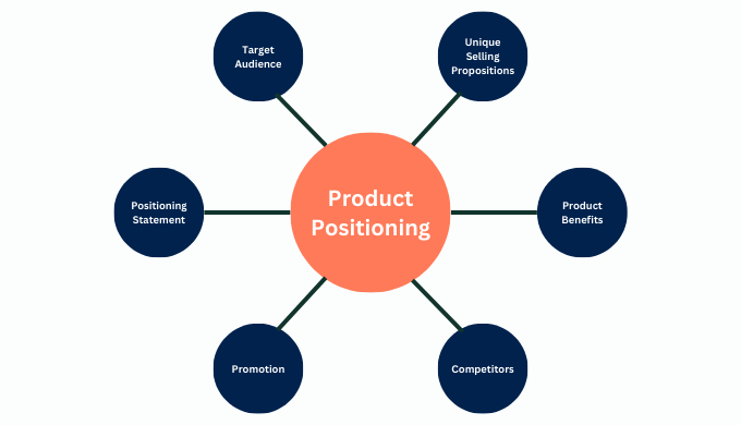 Positioning Your Product in an Overcrowded Market