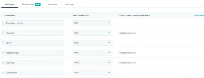 Real Estate Sales Pipeline