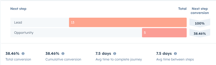 Hubspot Lifecycle Stages for Reporting 