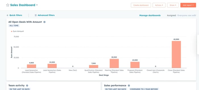 Sales Dashboard Performance