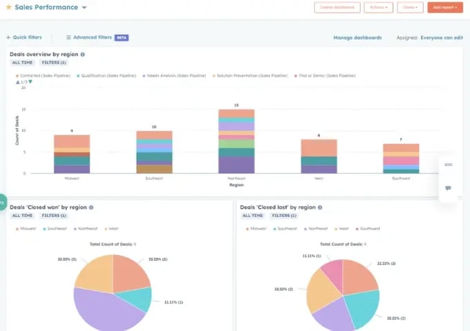 Sales Performance by region