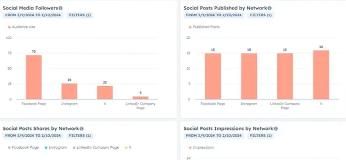 Social Media Overview Dashboard