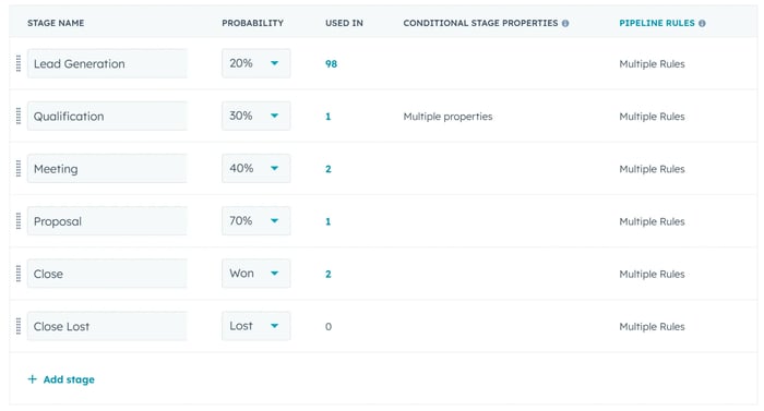 Streamline Sales Processes and Eliminate Redundancies