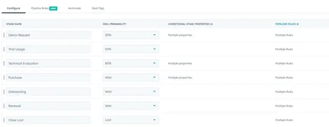 Technology & Software Sales Pipeline
