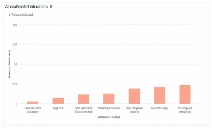 Time Decay Attribution