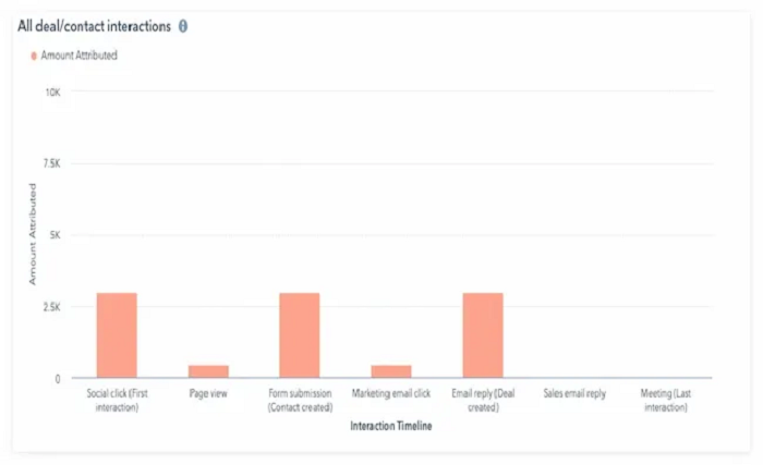 W Shaped Attribution
