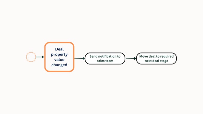WF 04: Automating Deal Stages