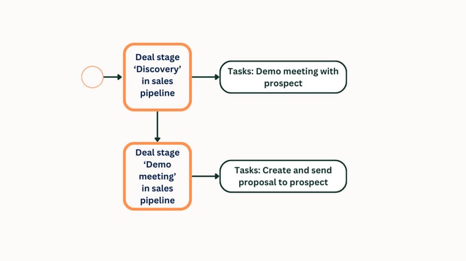 WF 11: Deal Stage Task Generation