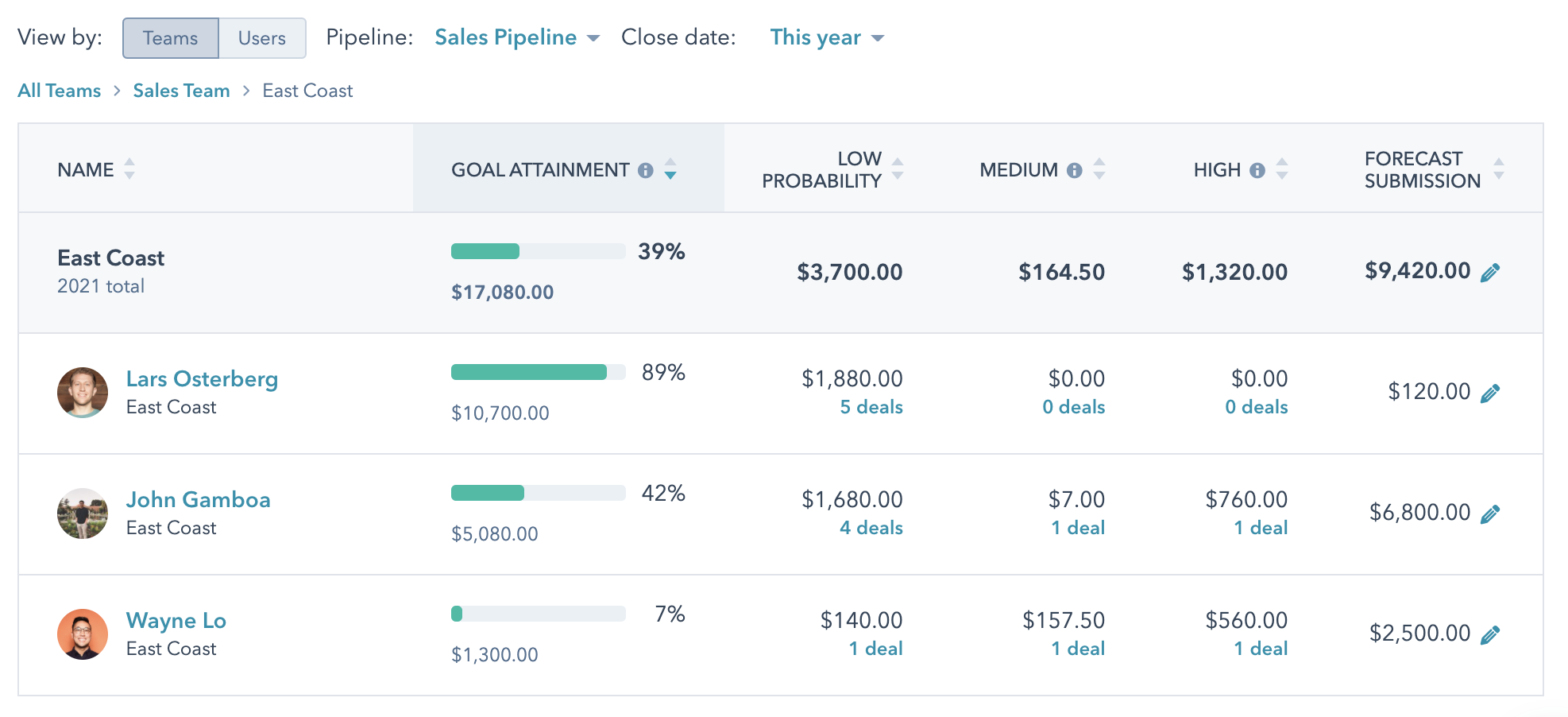 Forecasting Hubspot