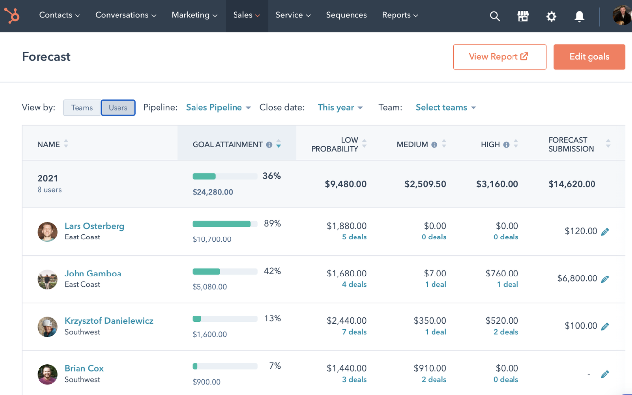 Sales Forecasting Hubspot