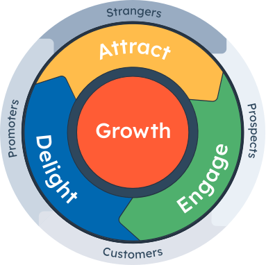 HubSpot Flywheel